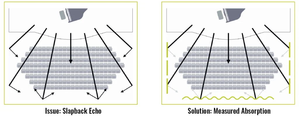 A solution for slapback echo is shown in this diagram. The solution is measured absorption.