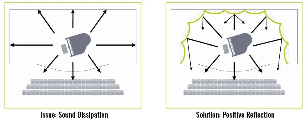 The solution for sound dissipation shown in diagram form. The solution is positive reflection.