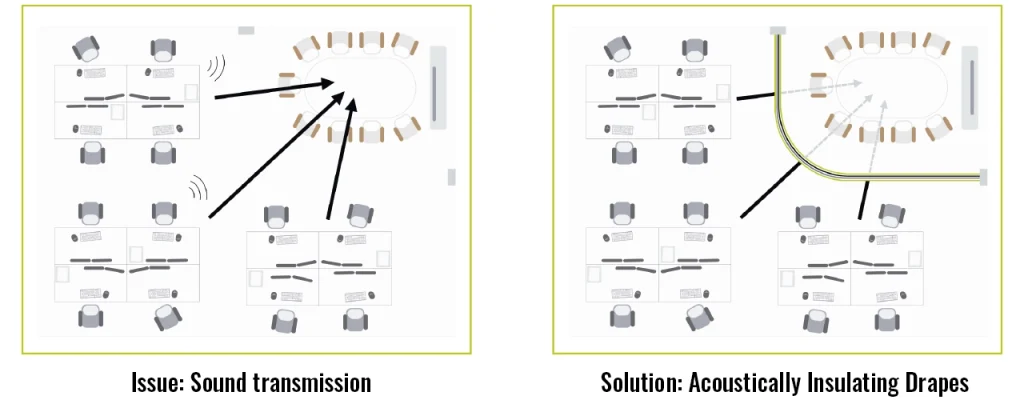 The solution for a sound transmission issue shown via a diagram. It shows the problem and the solution. The solution shown is acoustically insulating drapes.