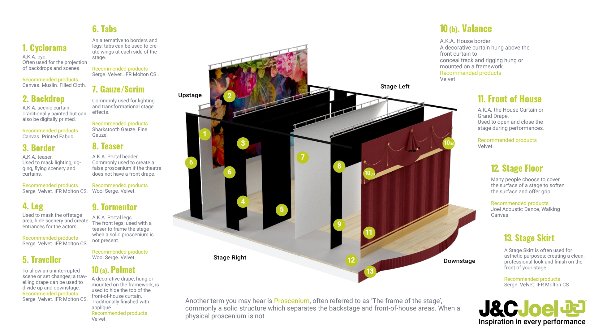 Stage and theatre terminology. A stage is broken down with numbers and wording. You can see the full list of terminology on the article that the image is attached to.